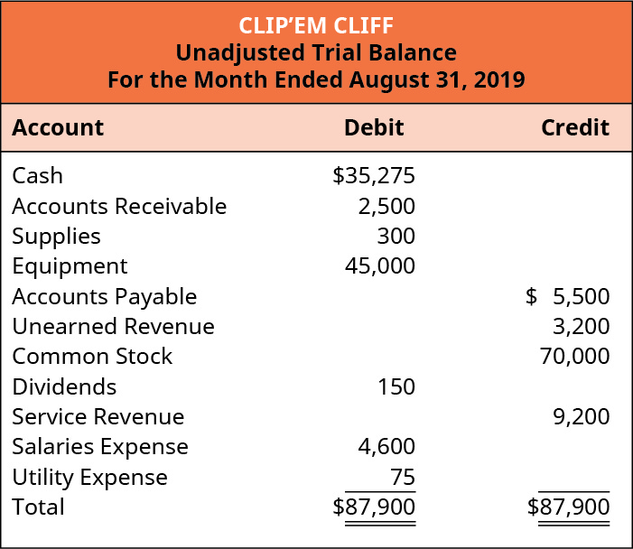 Clip’em Cliff, Unadjusted Trial Balance, For the Month Ended August 31, 2019. Cash 35,275 debit. Accounts receivable 2,500 debit. Supplies 300 debit. Equipment 45,000 debit. Accounts Payable 5,500 credit. Unearned Revenue 3,200 credit. Common Stock 70,000 credit. Dividends 150 debit. Service Revenue 9,200 credit. Salaries Expense 4,600 debit. Utility Expense 75 debit. Total debits and credits are each 87,900.