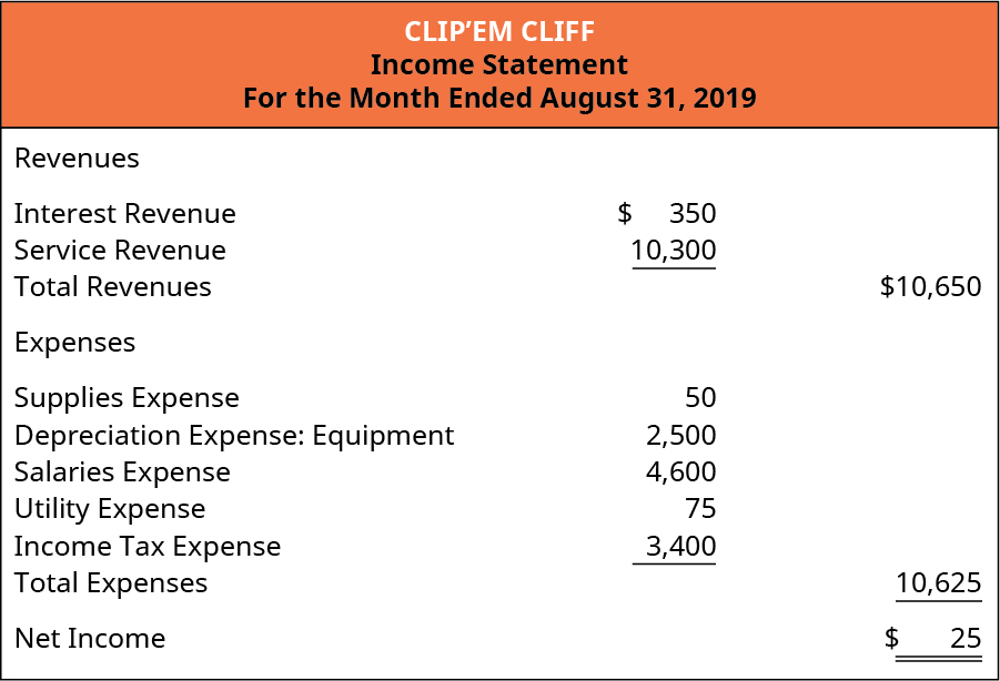 Clip’em Cliff, Income Statement, For the Month Ended August 31, 2019. Revenues: Interest revenue $350, Service Revenue 10,300. Total Revenues $10,650. Expenses: Supplies Expense 50, Depreciation Expense: Equipment 2,500, Salaries Expense 4,600, Utilities Expense 75, Income Tax Expense 3,400. Total Expenses 10,625. Net Income $25.