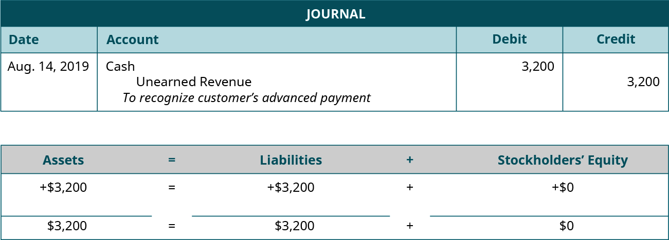 Journal entry for August 14, 2019 debiting Cash 3,200 and crediting Unearned Revenue for 3,200. Explanation: “To recognize customer’s advanced payment.” Assets equals Liabilities plus Stockholders’ Equity. Assets go up 3,200 equals Liabilities go up 3,200 plus Equity doesn’t change. 3,200 equals 3,200 plus 0.