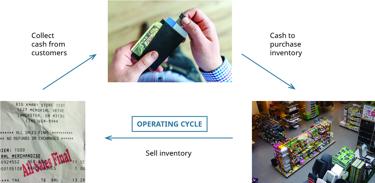 At the top center is a picture of hands holding a wallet with the words “Cash to purchase inventory” to the right of it with an arrow pointing to an aerial shot of shelves full of merchandise. An arrow labeled “Sell inventory” points from this picture to a picture of a sales receipt. An arrow labeled “Collect cash from customers” points from this picture to the picture of hands holding the wallet. Inside this large triangle is a box labeled “Operating Cycle.”