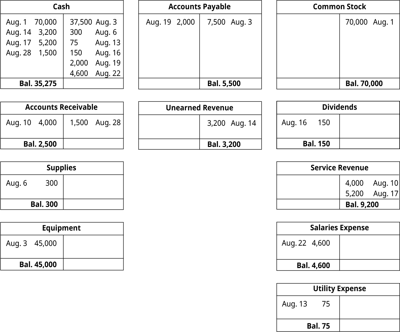 Cash has an August 1 debit entry of 70,000, an August 3 credit entry of 37,500, an August 6 credit entry of 300, an v 13 credit entry of 75, a August 14 debit entry of 3,200, an August 16 credit entry of 150, an August 17 debit entry of 5,200, an August 19 credit entry of 2,000, an August 22 credit entry of 4,600, and an August 28 debit entry of 1,500, leaving a debit balance of 35,275. Accounts Receivable has an August 10 debit entry of 4,000, an August 28 credit entry of 1,500, and a debit balance of 2,500. Supplies has an August 6 debit entry of 300 and a debit balance of 300. Equipment has an August 3 debit entry of 45,000 and a debit balance of 45,000. Accounts Payable has an August 3 credit entry of 7,500, an August 19 debit entry of 2,000 and a credit balance of 5,500. Unearned Revenue has a credit August 14 entry of 3,200 and a credit balance of 3,200 Common Stock has an August 1 credit entry of 70,000 and a credit balance of 70,000. Dividends has an August 16 debit entry of 150, and a debit balance of 150. Service Revenue account has 2 entries on the credit side: August 10 4,000, and Aug 17 5,200. The total on the credit side is then 9,200. Salaries Expense has an August 22 debit side entry for 4,600 and a debit side balance of 4,600. Utilities Expense has an August 13 debit side entry for 75, and a debit side balance of 75.