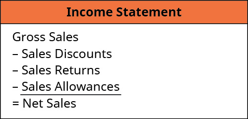 Subtracting Sales Discounts, Sales Returns, and Sales Allowances from Gross Sales equals Net Sales.