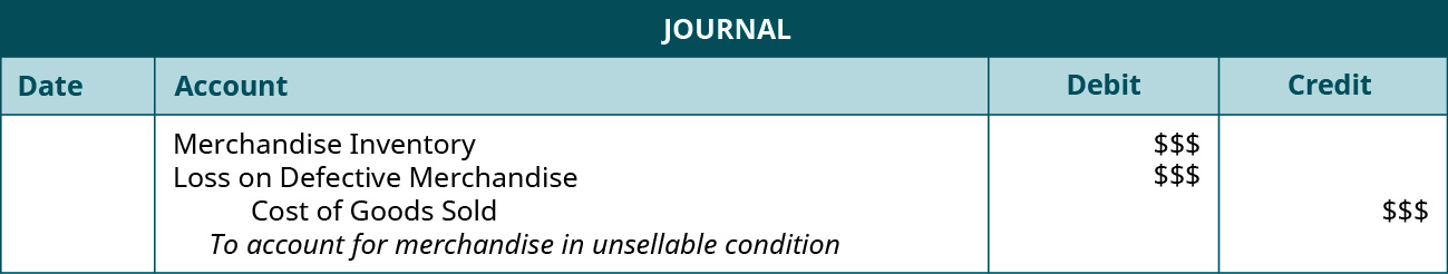 A journal entry shows debits to Merchandise Inventory for $ $$ and to Loss of Defective Merchandise for $ $$, and a credit to Cost of Goods Sold for $ $$, with the note “to account for merchandise in unsellable condition.”