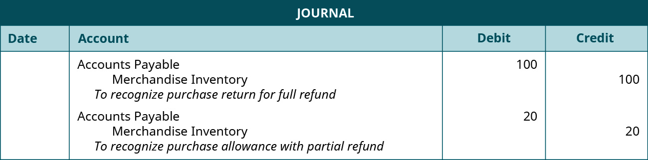 A journal entry shows a debit to Accounts Payable for $100 and credit to Merchandise Inventory for $100 with the note “to recognize purchase return for full refund,” followed by a debit to Accounts Payable for $20 and credit to Merchandise Inventory for $20 with the note “to recognize purchase allowance with partial refund.”