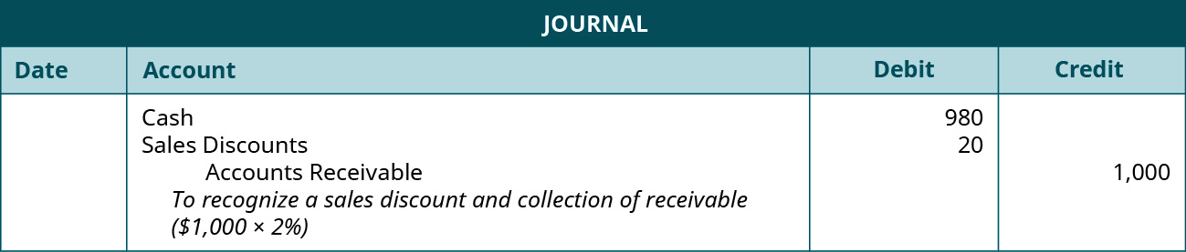 A journal entry shows debits to Cash for $980 and to Sales Discounts for $20, and a credit to Accounts Receivable for $1,000 with the note “to recognize a sales discount and collection of receivable ($1,000 times 2 percent).”