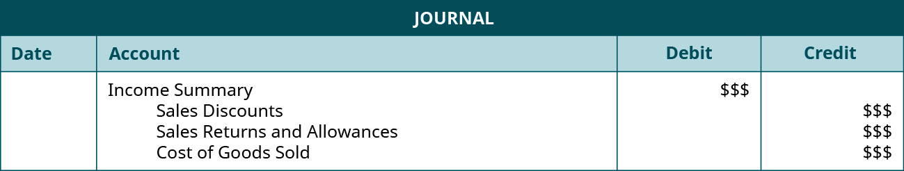 A journal entry shows a debit to Income Summary for $ $$ and credits to Sales Discounts, Sales Returns and Allowances, and Cost of Goods Sold, each for $ $$.