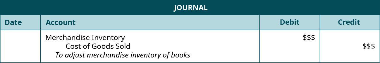 A journal entry shows a debit to Merchandise Inventory for $ $$ and credit to Cost of Goods Sold for $ $$ with the note “to adjust Merchandise Inventory of books.”