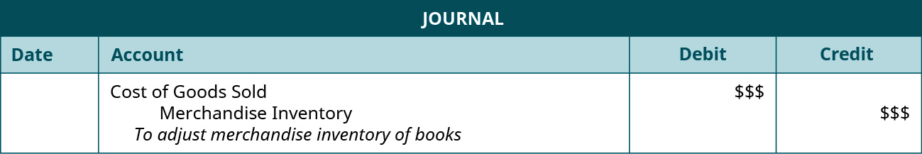 A journal entry shows a debit to Cost of Goods Sold for $ $$ and credit to Merchandise Inventory for $ $$ with the note “to adjust Merchandise Inventory on books.”