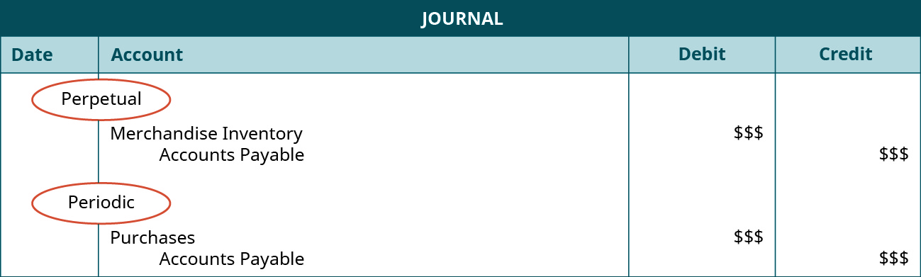 A journal entry shows a debit to Merchandise Inventory for $ $$ and credit to Accounts Payable for $ $$ under the heading of “Perpetual,” followed by a debit to Purchases for $ $$ and credit to Accounts Payable for $ $$ under the heading of “Periodic.”