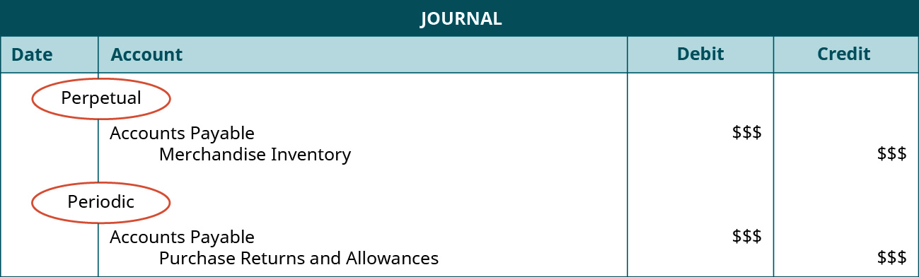 A journal entry shows a debit to Accounts Payable for $ $$ and credit to Merchandise Inventory for $ $$ under the heading of “Perpetual,” followed by a debit to Accounts Payable for $ $$ and credit to Purchase Returns and Allowances for $ $$ under the heading of “Periodic.”