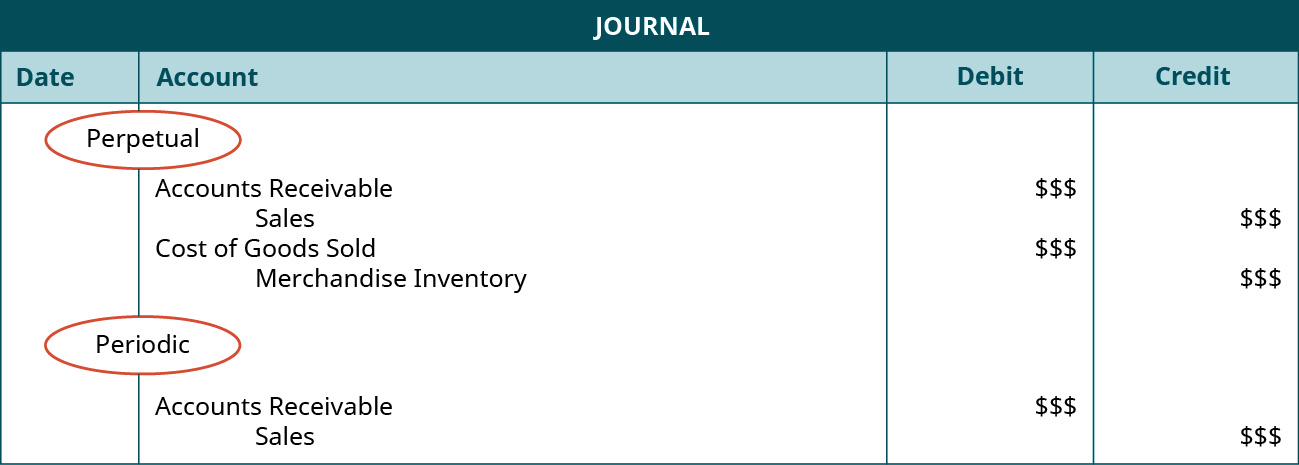 A journal entry shows a debit to Accounts Receivable for $ $$ and credit to Sales for $ $$, and then a credit to Cost of Goods Sold for $ $$ and credit to Merchandise Inventory for $ $$ under the heading of “Perpetual,” followed by a debit to Accounts Receivable for $ $$ and credit to Sales for $ $$ under the heading of “Periodic.”