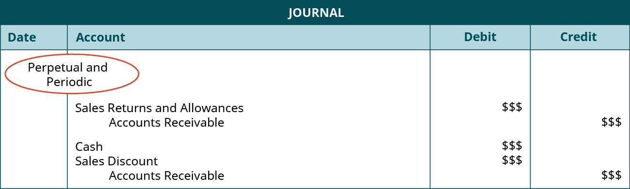 A journal entry shows debits to Sales Returns and Allowances for $ $$, credit to Accounts Receivable for $ $$, debits to Cash and Sales Discounts, each for $ $$, and credit to Accounts Receivable for $ $$, all under the heading of “Perpetual and Periodic.”