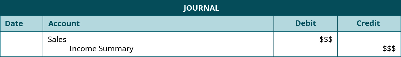 A journal entry shows a debit to Sales for $ $$ and credit to Income Summary for $ $$.