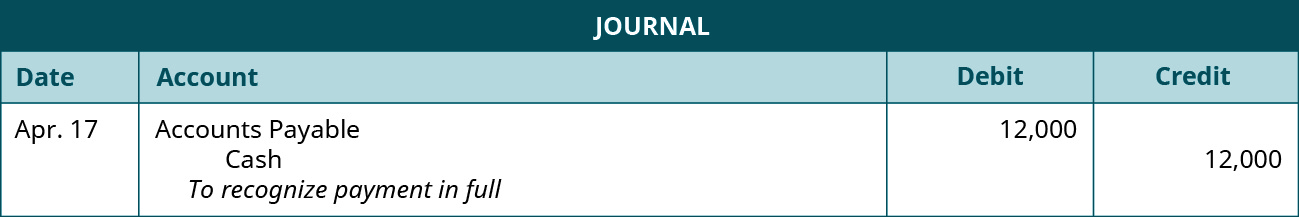 A journal entry shows a debit to Accounts Payable for $12,000 and credit to Cash for $12,000 with the note “to recognize payment in full.”