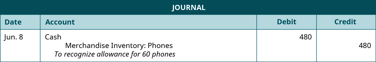 A journal entry shows a debit to Cash for $480 and credit to Merchandise Inventory: Phones for $480 with the note “to recognize allowance for 60 phones.”