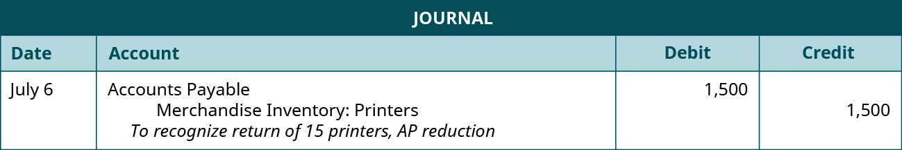 A journal entry shows a debit to Accounts Payable for $1,500 and credit to Merchandise Inventory: Printers for $1,500 with the note “to recognize return of 15 printers, AP reduction.”