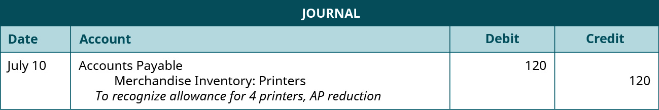 A journal entry shows a debit to Accounts Payable for $120 and credit to Merchandise Inventory: Printers for $120 with the note “to recognize allowance for 4 printers, AP reduction.”