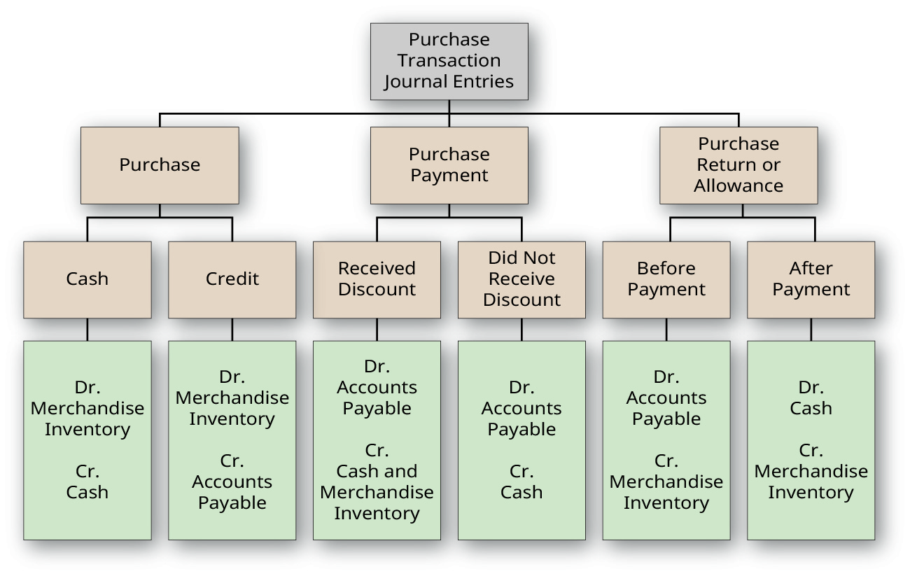 Journal entries starting with Purchase Transaction Journal Entries at the top, followed by Purchase, Purchase Payment, and Purchase Return or Allowance on the second tier, then Cash, Credit, Received Discount, Did not Receive Discount, Before Payment, and After Payment on the third tier, and Dr. Merchandise Inventory Cr. Cash; Dr. Merchandise Inventory Cr. Accounts Payable; Dr. Accounts Payable Cr. Cash and Merchandise Inventory; Dr. Accounts Payable Cr. Cash; Dr. Accounts Payable Cr. Merchandise Inventory; and Dr. Cash Cr. Merchandise Inventory on the bottom tier.