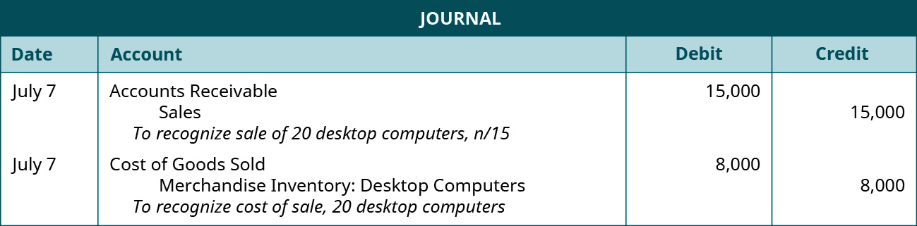 A journal entry shows a debit to Accounts Receivable for $15,000 and credit to Sales for $15,000 with the note “to recognize sale of 20 desktop computers, n / 15,” followed by a debit to Cost of Goods Sold for $8,000 and credit to Merchandise Inventory: Desktop Computers for $8,000 with the note “to recognize cost of sale, 20 desktop computers.”