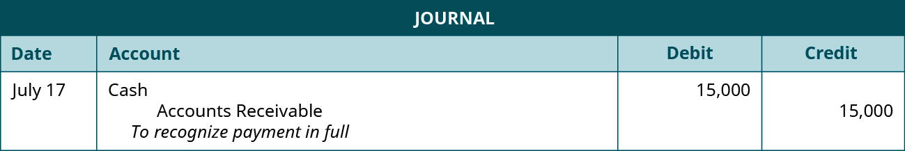 A journal entry shows a debit to Cash for $15,000 and credit to Accounts Receivable for $15,000 with the note “to recognize payment in full.”