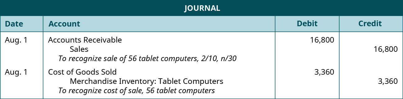 A journal entry shows a debit to Accounts Receivable for $16,800 and credit to Sales for $16,800, followed by a debit to Cost of Goods Sold for $3,360 and credit to Merchandise Inventory: Tablet Computers for $3,360 with the note “to recognize cost of sale, 56 tablet computers.”