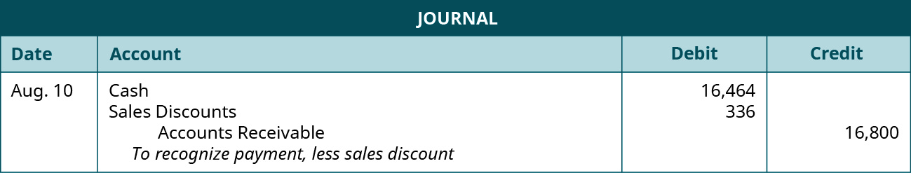 A journal entry shows debits to Cash for $16,464 and to Sales Discounts for $336 and a credit to Accounts Receivable for $16,800 with the note “to recognize payment, less sales discount.”