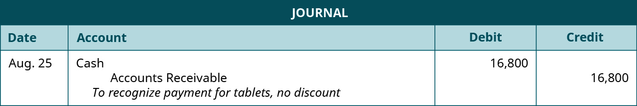 A journal entry shows a debit to Cash for $16,800 and credit to Accounts Receivable for $16,800 with the note “to recognize payment for tablets, no discount.”