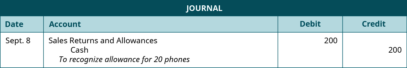 A journal entry shows a debit to Sales Returns and Allowances for $200 and credit to Cash for $200 with the note “to recognize allowance for 20 phones.”