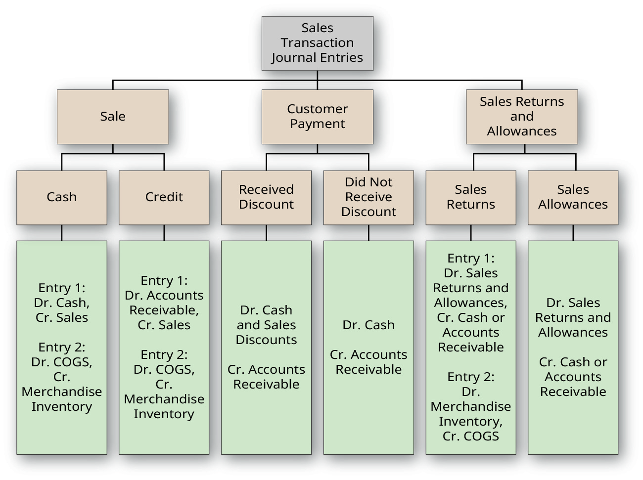 Journal entries starting with Sales Transaction Journal Entries at the top, followed by Sale, Customer Payment, and Sales Returns and Allowances on the second tier, then Cash, Credit, Received Discount, Did not Receive Discount, Sales Returns, and Sales Allowances on the third tier, and Entry 1: Dr. Cash, Cr. Sales, Entry 2: Dr. Cost of Goods Sold, Cr. Merchandise Inventory; Entry 1: Dr. Accounts Receivable, Cr. Sales, Entry 2: Dr. Cost of Goods Sold, Cr. Merchandise Inventory; Dr. Cash and Sales Discounts, Cr. Accounts Receivable; Dr. Cash, Cr. Accounts Receivable; Entry 1: Dr. Sales Returns and Allowances, Cr. Cash or Accounts Receivable, Entry 2: Dr. Merchandise Inventory, Cr. Cost of Goods Sold; and Dr. Sales Returns and Allowances, Cr. Cash or Accounts Receivable on the bottom tier.