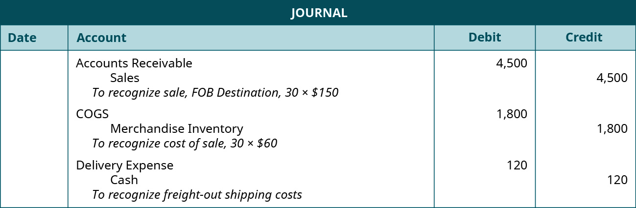 A journal entry shows a debit to Accounts Receivable for $4,500 and credit to Sales for $4,500 with the note “to recognize sale, F O B Destination, 30 times $150,” followed by a debit to Cost of Goods Sold for $1,800 and credit to Merchandise Inventory for $1,800 with the note “to recognize cost of sale, 30 times $60,” followed by a debit to Delivery Expense for $120 and credit to Cash for $120 with the note “to recognize freight-out shipping costs.”