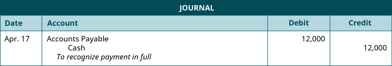 A journal entry shows a debit to Accounts Payable for $12,000 and a credit to Cash for $12,000 with the note “to recognize payment in full.”