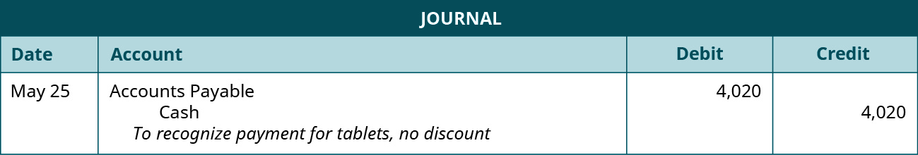 A journal entry shows a debit to Accounts Payable for $4,020 and a credit to Cash for $4,020 with the note “to recognize payment for tablets, no discount.”