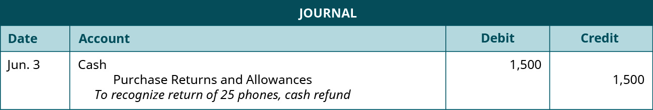 A journal entry shows a debit to Cash for $1,500 and a credit to Purchase Returns and Allowances for $1,500 with the note “to recognize return of 25 phones, cash refund.”