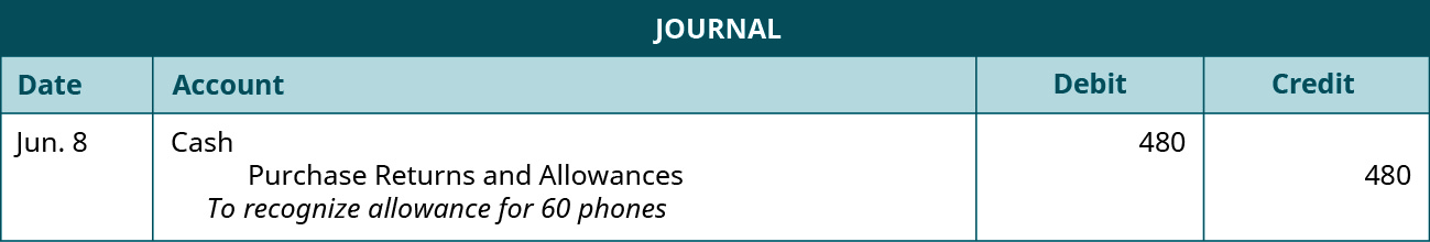 A journal entry shows a debit to Cash for $480 and a credit to Purchase Returns and Allowances for $480 with the note “to recognize allowance for 60 phones.”