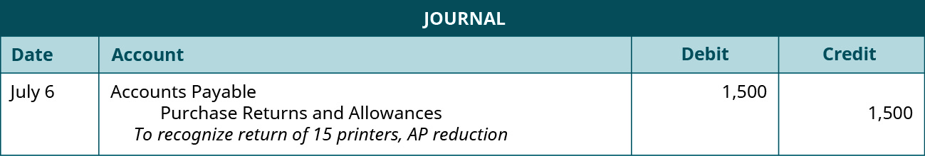 A journal entry shows a debit to Accounts Payable for $1,500 and a credit to Purchase Returns and Allowances for $1,500 with the note “to recognize return of 15 printers, AP reduction.”