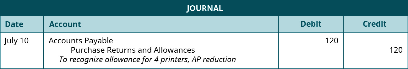 A journal entry shows a debit to Accounts Payable for $120 and a credit to Purchase Returns and Allowances for $120 with the note “to recognize allowance for 4 printers, AP reduction.”