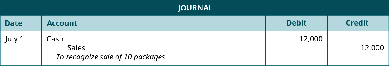 A journal entry shows a debit to Cash for $12,000 and a credit to Sales for $12,000 with the note “to recognize sale of 10 packages.”