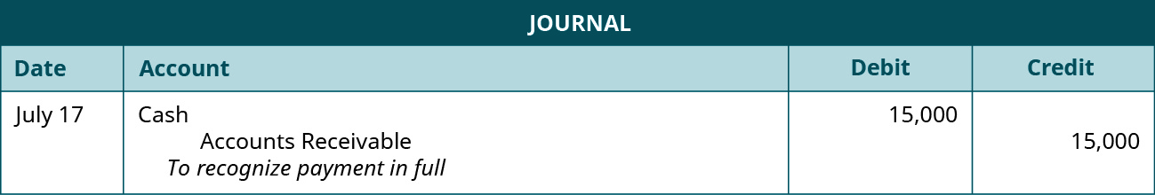 A journal entry shows a debit to Cash for $15,000 and a credit to Accounts Receivable for $15,000 with the note “to recognize payment in full.”