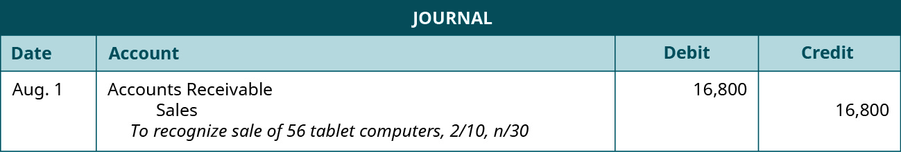 A journal entry shows a debit to Accounts Receivable for $16,800 and a credit to Sales for $16,800 with the note “to recognize sale of 56 tablet computers, 2 / 10, n / 30.”