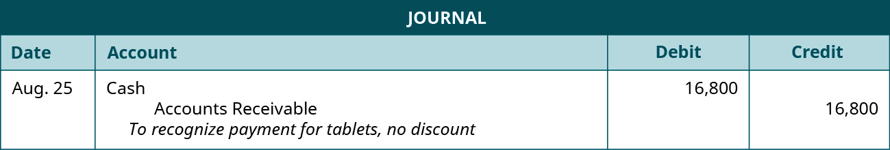 A journal entry shows a debit to Cash for $16,800 and a credit to Accounts Receivable for $16,800 with the note “to recognize payment for tablets, no discount.”