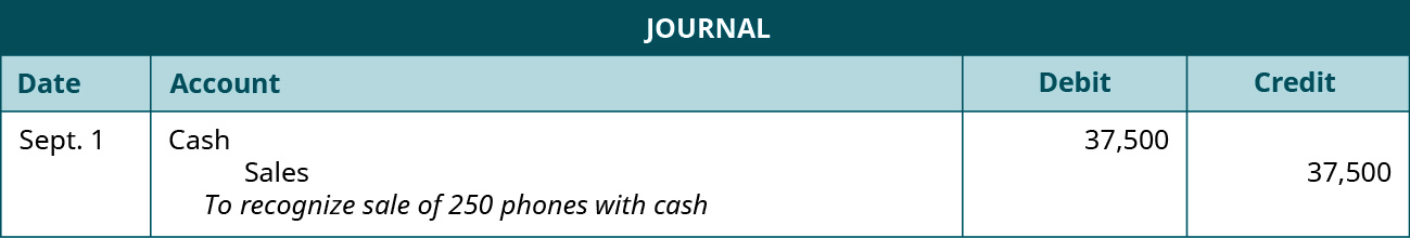 A journal entry shows a debit to Cash for $37,500 and a credit to Sales for $37,500 with the note “to recognize sale of 250 phones with cash.”