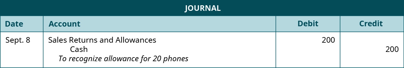 A journal entry shows a debit to Sales Returns and Allowances for $200 and a credit to Cash for $200 with the note “to recognize allowance for 20 phones.”