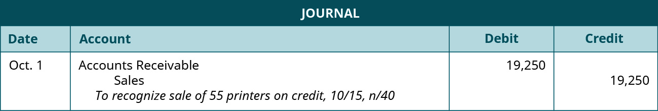 A journal entry shows a debit to Accounts Receivable for $19,250 and a credit to Sales for $19,250 with the note “to recognize sale of 55 printers on credit, 10 / 15, n / 40.”