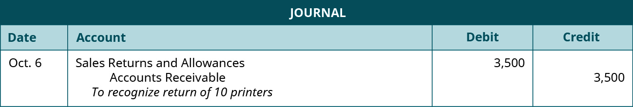 A journal entry shows a debit to Sales Returns and Allowances for $3,500 and a credit to Accounts Receivable for $3,500 with the note “to recognize return of 10 printers.”