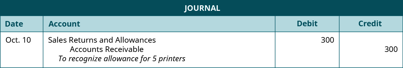 A journal entry shows a debit to Sales Returns and Allowances for $300 and a credit to Accounts Receivable for $300 with the note “to recognize allowance for 5 printers.”