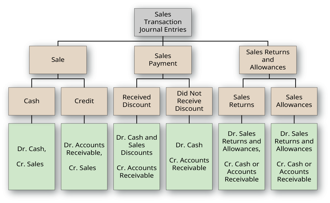 Journal entries starting with Sales Transaction Journal Entries at the top, followed by Sale, Sales Payment, and Sales Returns and Allowances on the second tier, then Cash, Credit, Received Discount, Did Not Receive Discount, Sales Returns, and Sales Allowances on the third tier, and Dr. Cash, Cr. Sales; Dr. Accounts Receivable, Cr. Sales; Dr. Cash and Sales Discounts, Cr. Accounts Receivable; Dr. Cash, Cr. Accounts Receivable; Dr. Sales Returns and Allowances, Cr. Cash or Accounts Receivable; and Dr. Sales Returns and Allowances, Cr. Cash or Accounts Receivable on the bottom tier.