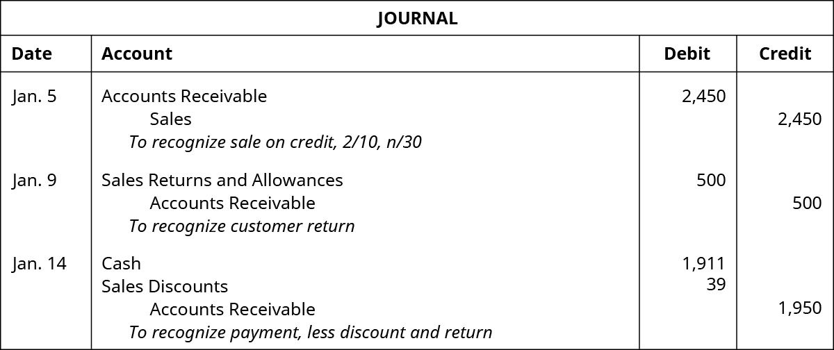 A journal entry for January 5 shows a debit to Accounts Receivable for $2,450 and a credit to Sales for $2,450 with the note “to recognize sale on credit, 2 / 10, n / 30,” followed by an entry on January 9, which shows a debit to Sales Returns and Allowances for $500 and a credit to Accounts Receivable for $500 with the note “to recognize customer return,” followed by an entry on January 14, which shows debits to Cash for $1,911 and to Sales Discounts for $39, and a credit to Accounts Receivable for $1,950 with the note “to recognize payment, less discount and return.”