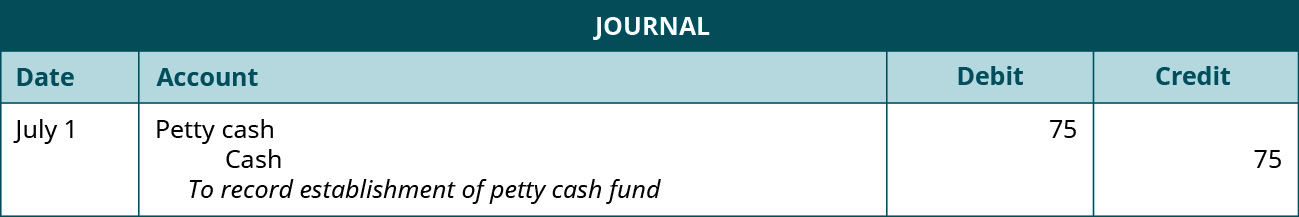 Journal entry dated July 1 debiting Petty Cash and Crediting Cash for 75 each. Explanation: “To record establishment of petty cash fund.”