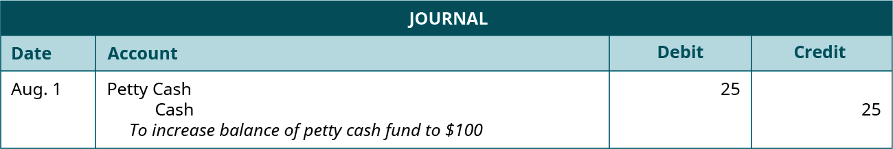 Journal entry dated August 1 debiting Petty Cash and crediting Cash for 25 each. Explanation: “To increase balance of petty cash fund to $100.”