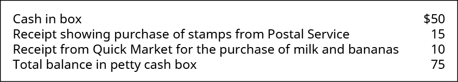 Cash in box $50; Receipt showing purchase of stamps from Postal Service 15; Receipt from Quick Market for the purchase of milk and bananas 10; Total balance in petty cash box 75.